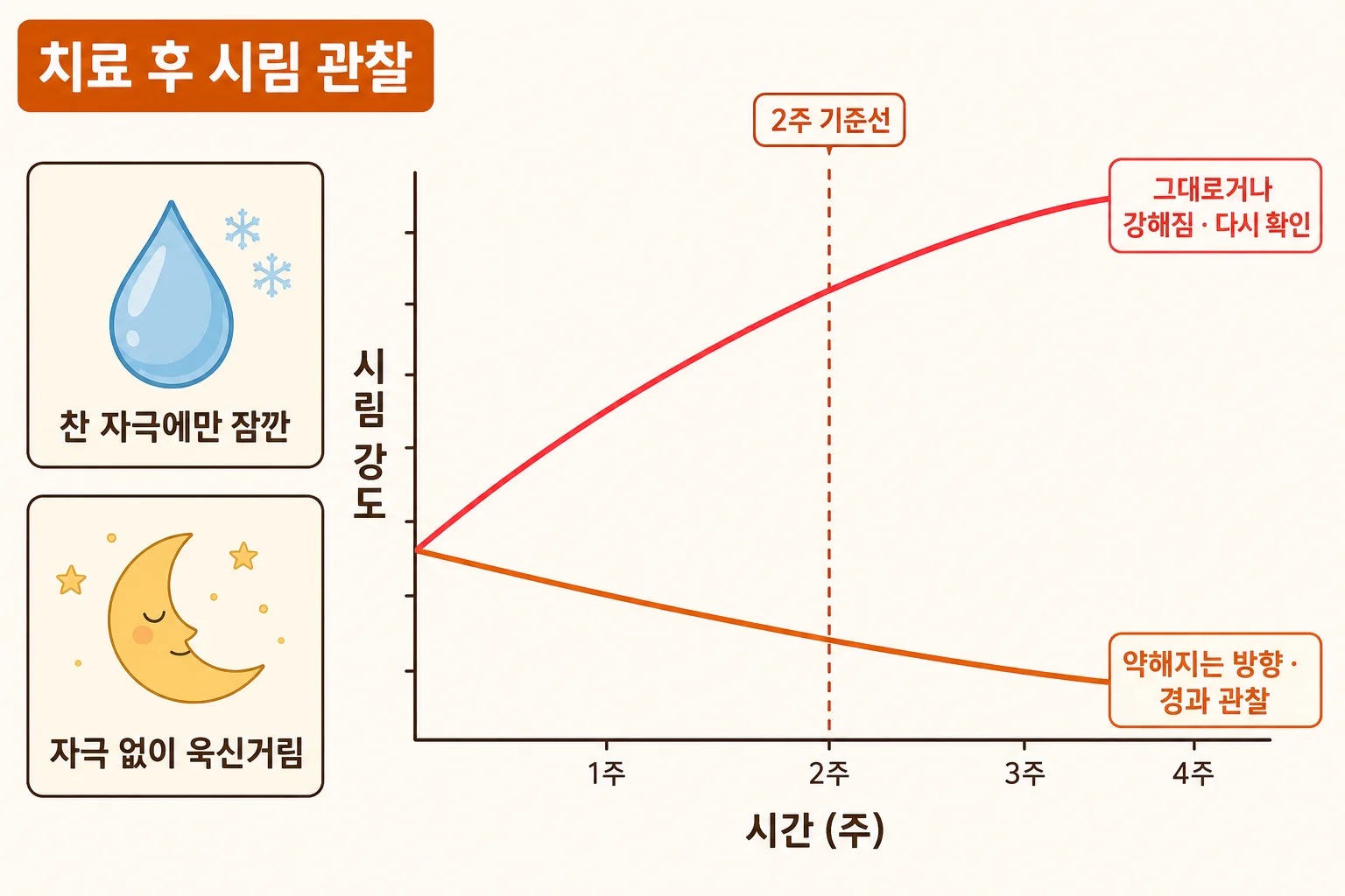 충치 때우고 시린 기간, 언제까지가 정상일까 | 관찰법과 내원 시점 | 파주 서울이고운치과 내용을 설명하는 치과 진료 이미지
