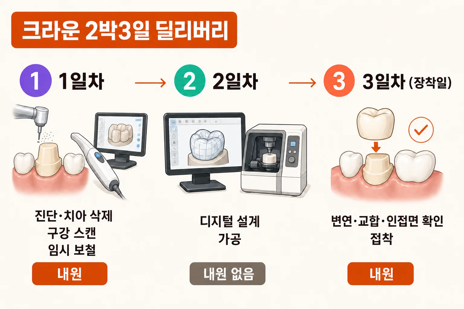 크라운 제작 기간 | 왜 당일이 아니라 2박3일 걸리나요 | 파주 서울이고운치과 내용을 설명하는 치과 진료 이미지