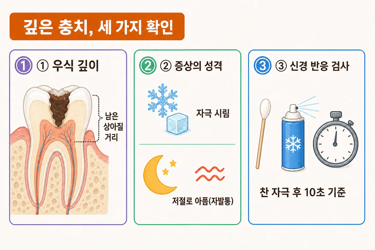 깊은 충치, 신경 보존 치료로 살릴 수 있을까 | 파주 서울이고운치과 내용을 설명하는 치과 진료 이미지