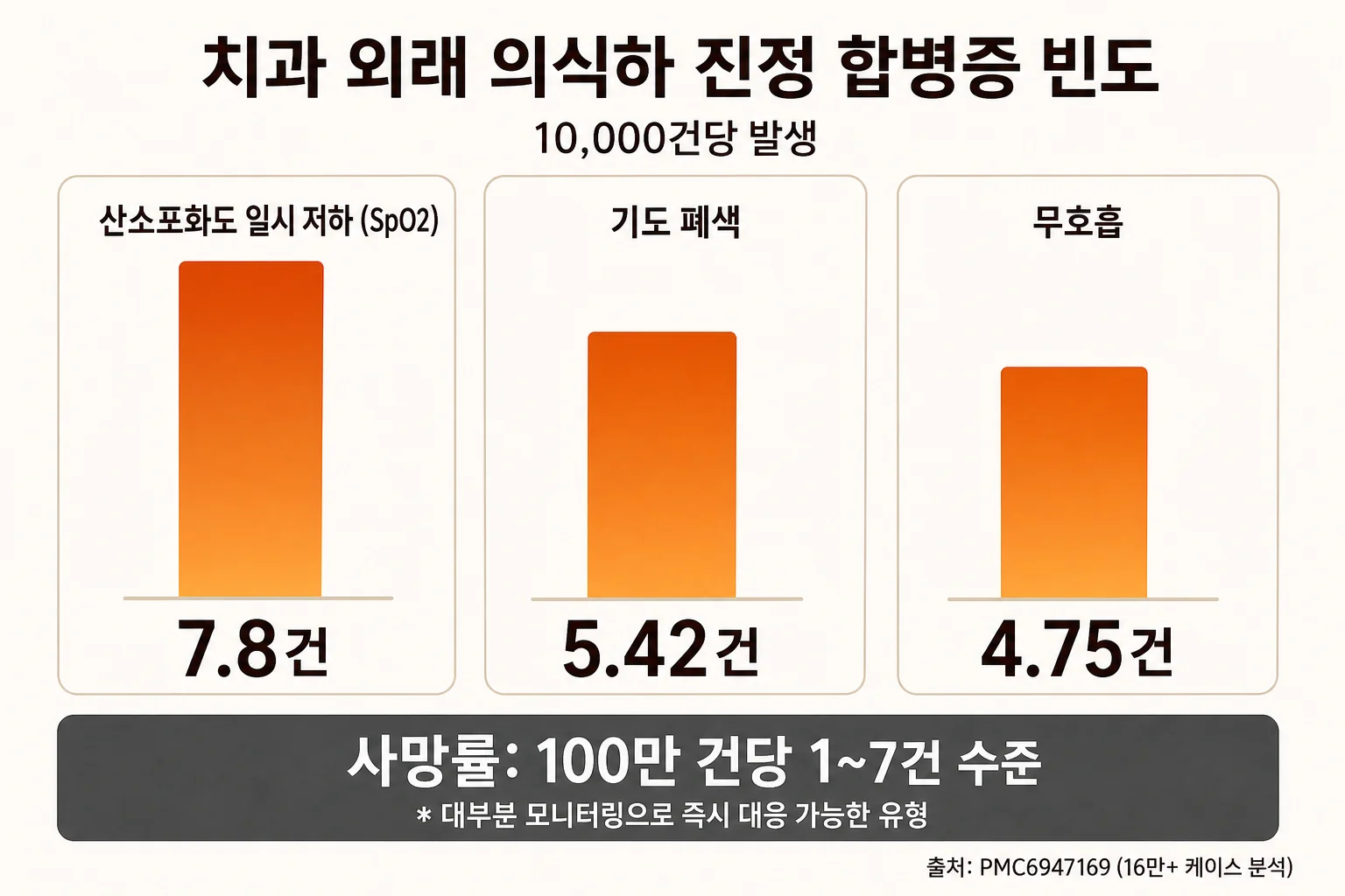 수면진료 안전 통계 · 10,000건당 SpO2 저하 7.8건, 기도 폐색 5.42건, 무호흡 4.75건 (치과 외래 의식하 진정 합병증 빈도)
