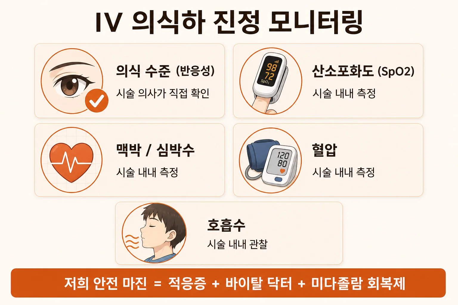 수면진료 안전 모니터링 항목 · 의식 수준, SpO2, 맥박, 혈압, 호흡수 (서울이고운치과 IV 의식하 진정 운영)