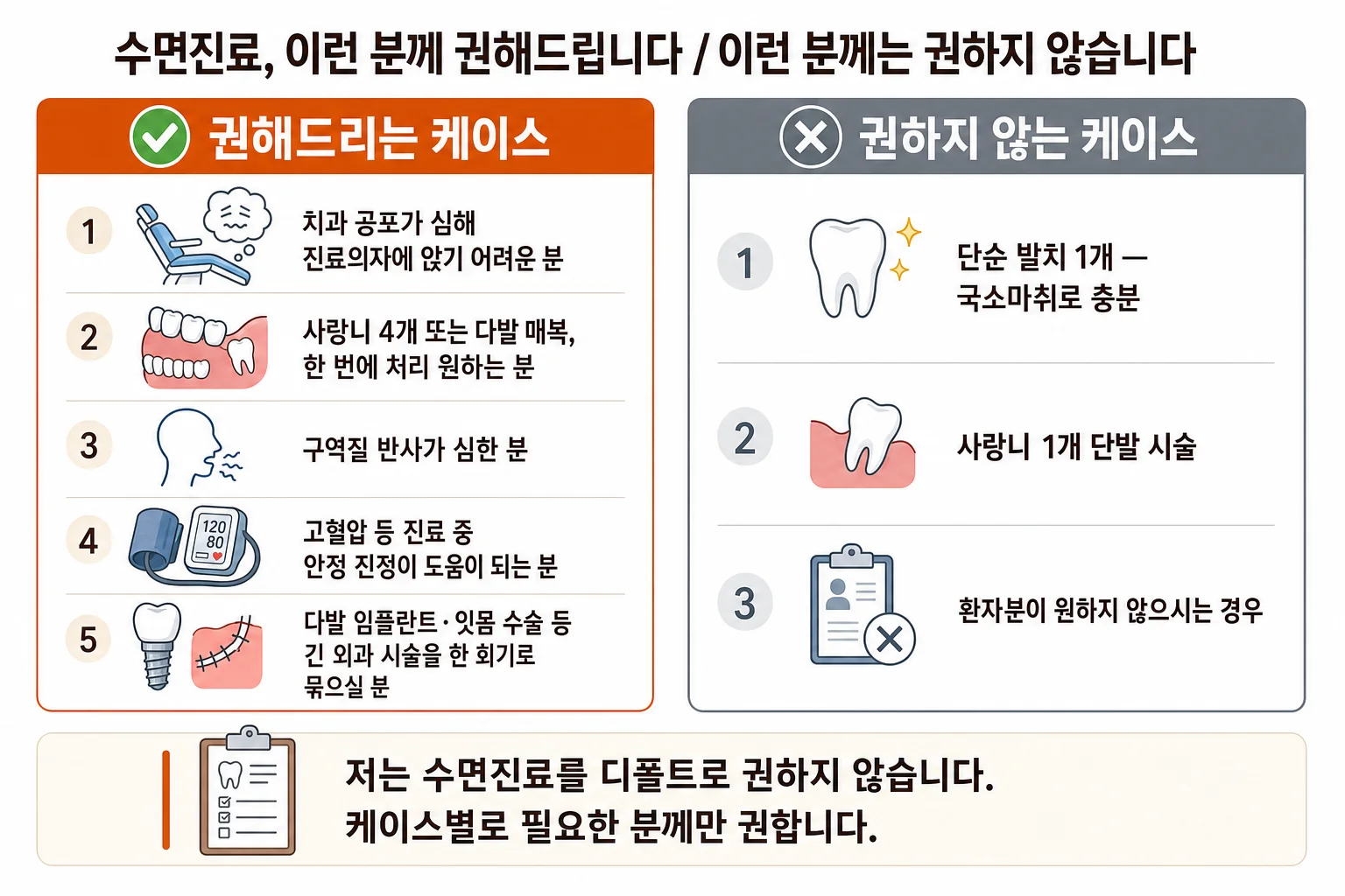 수면진료 안전 적응증 · 권하는 케이스와 권하지 않는 케이스 2분면 인포그래픽