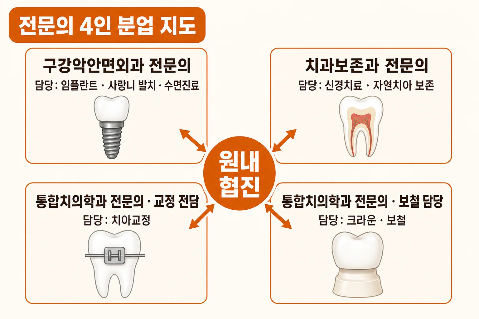 치과 전문의 협진 · 4인이 분과를 나눠 진료하는 이유 | 파주 서울이고운치과 내용을 설명하는 치과 진료 이미지