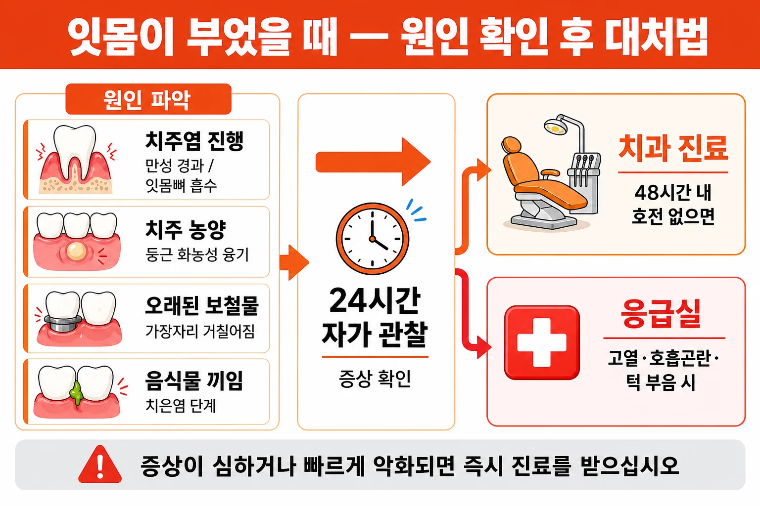 잇몸이 부었을 때 응급처치와 응급실 신호 | 파주 서울이고운치과 내용을 설명하는 치과 진료 이미지