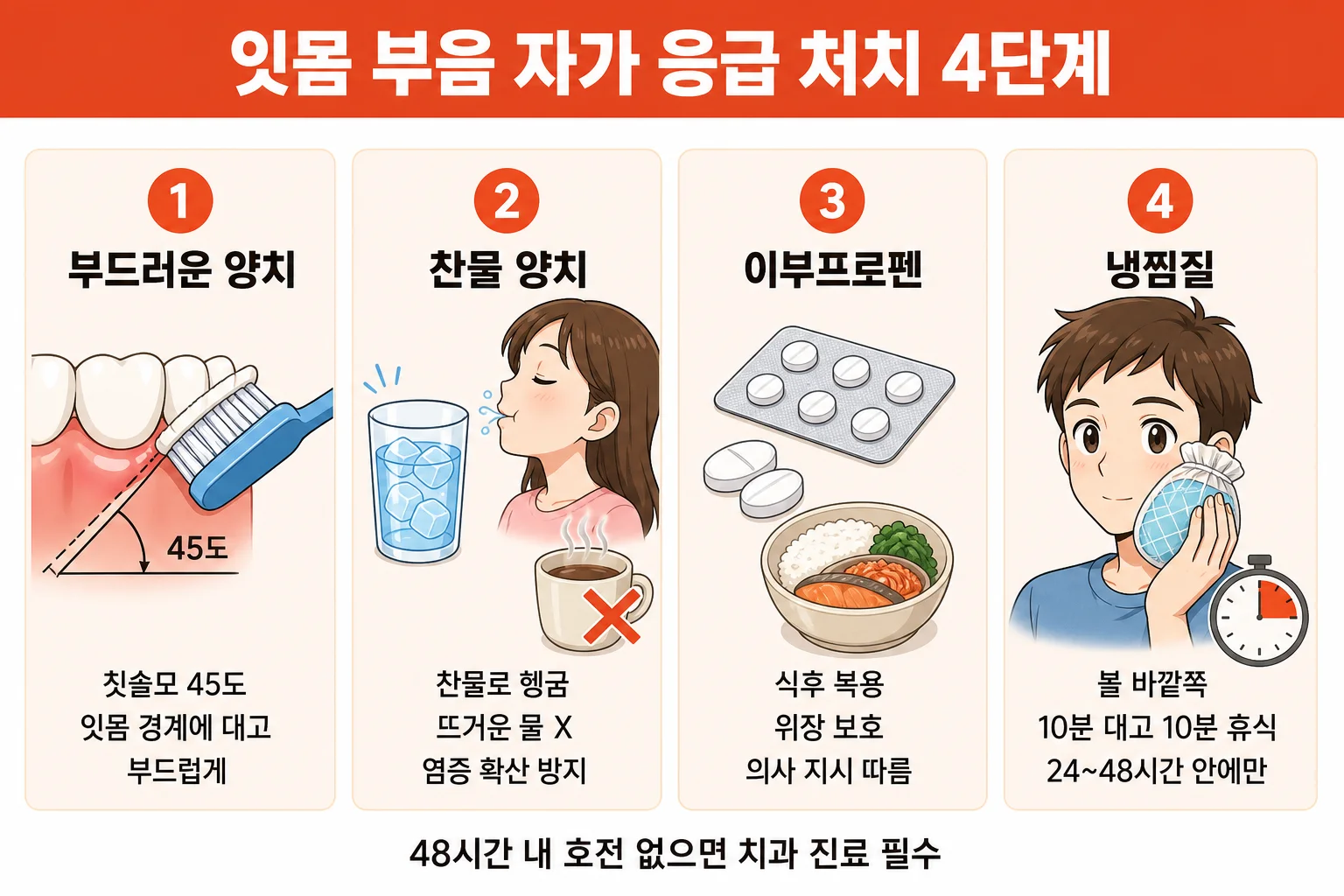 양치 유지·미지근한 물 헹굼·진통제 복용 확인·냉찜질 등 잇몸 부기 자가 관리 항목