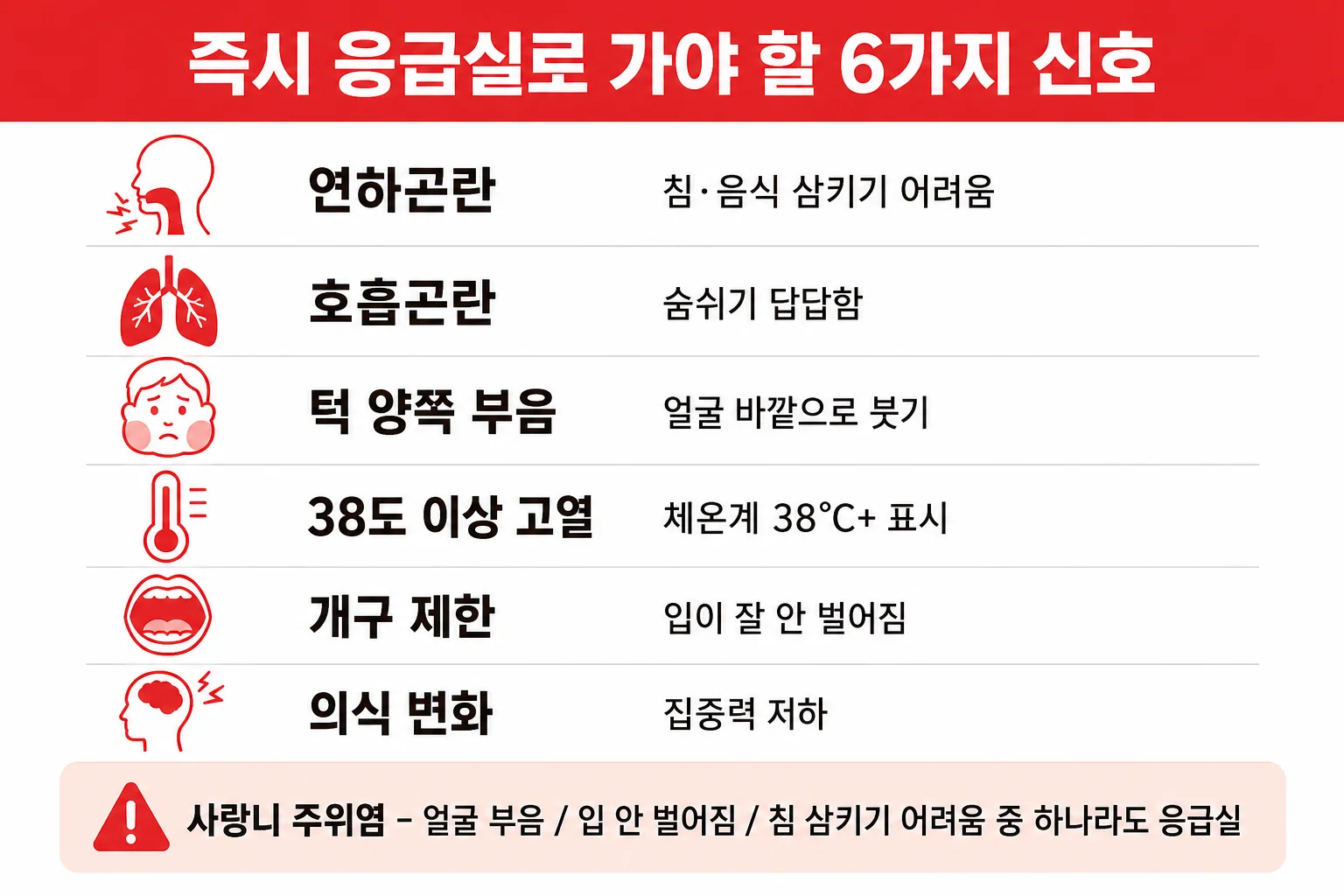 연하곤란·호흡곤란·양쪽 턱 부기·고열·개구 제한·의식 변화 등 잇몸 감염의 응급실 신호