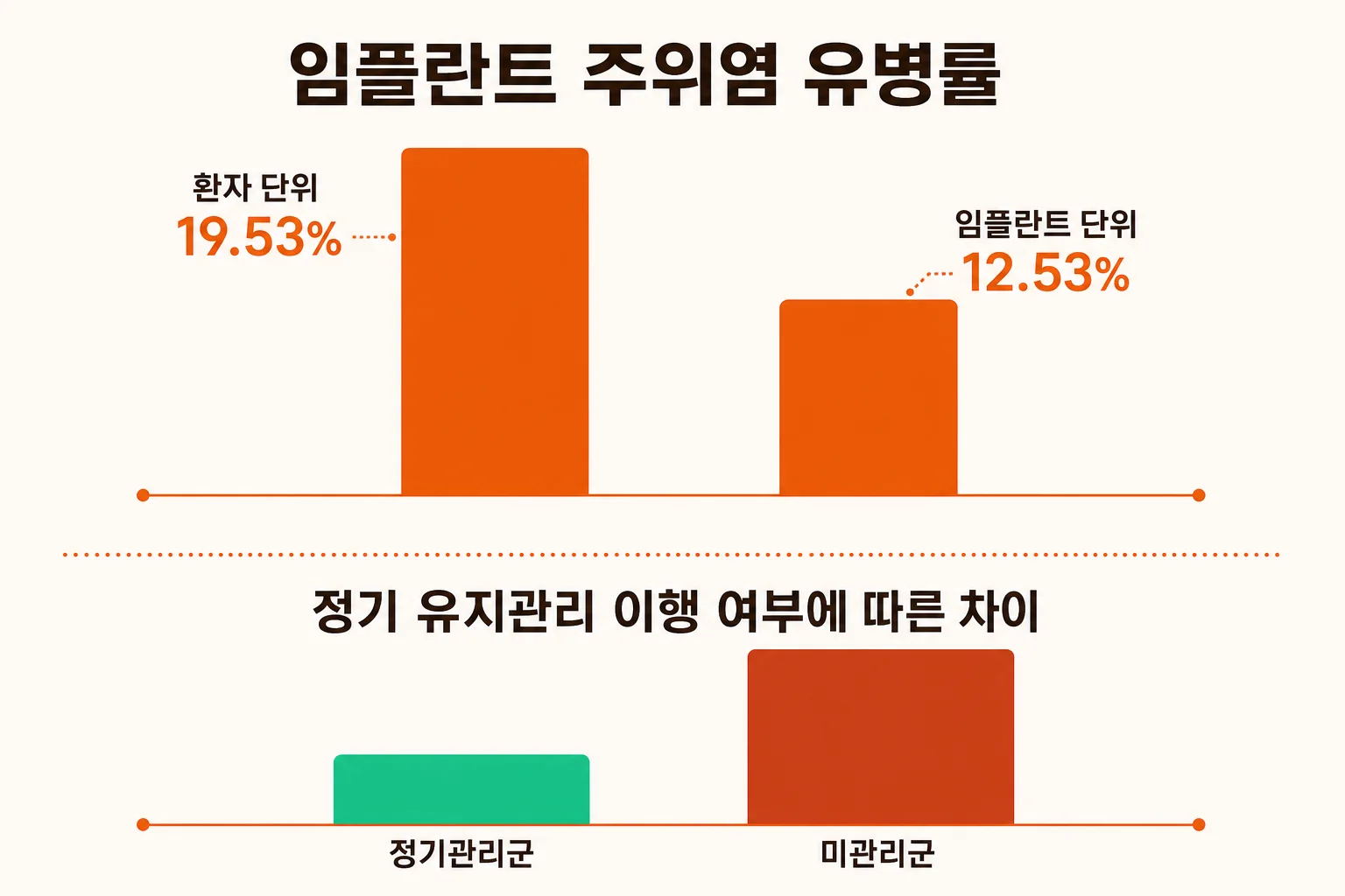 임플란트 주위염 유병률 통계 인포그래픽 | 환자 단위 19.53%, 임플란트 단위 12.53%