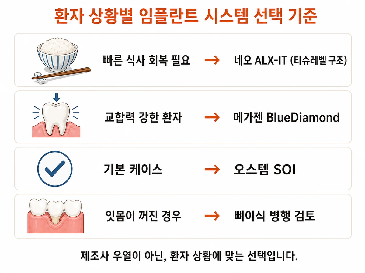 환자 상황별 임플란트 시스템 선택 기준을 정리한 표