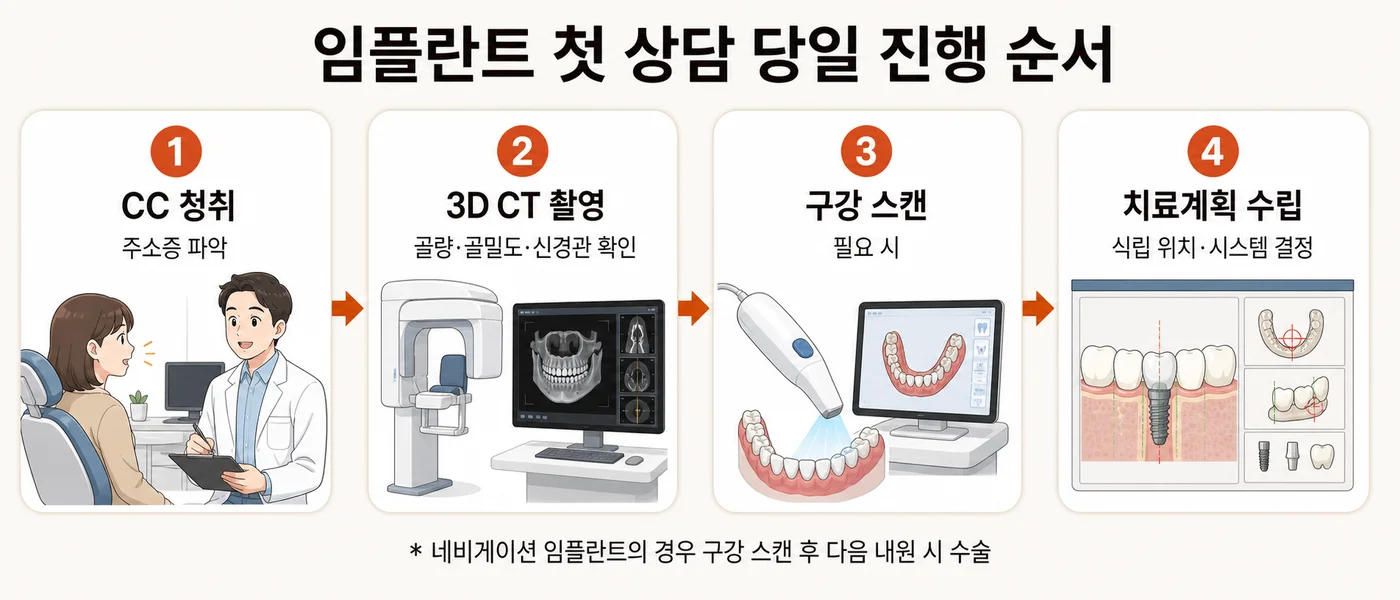 임플란트 첫 상담 당일 진단 4단계, CC 청취부터 치료계획 수립까지