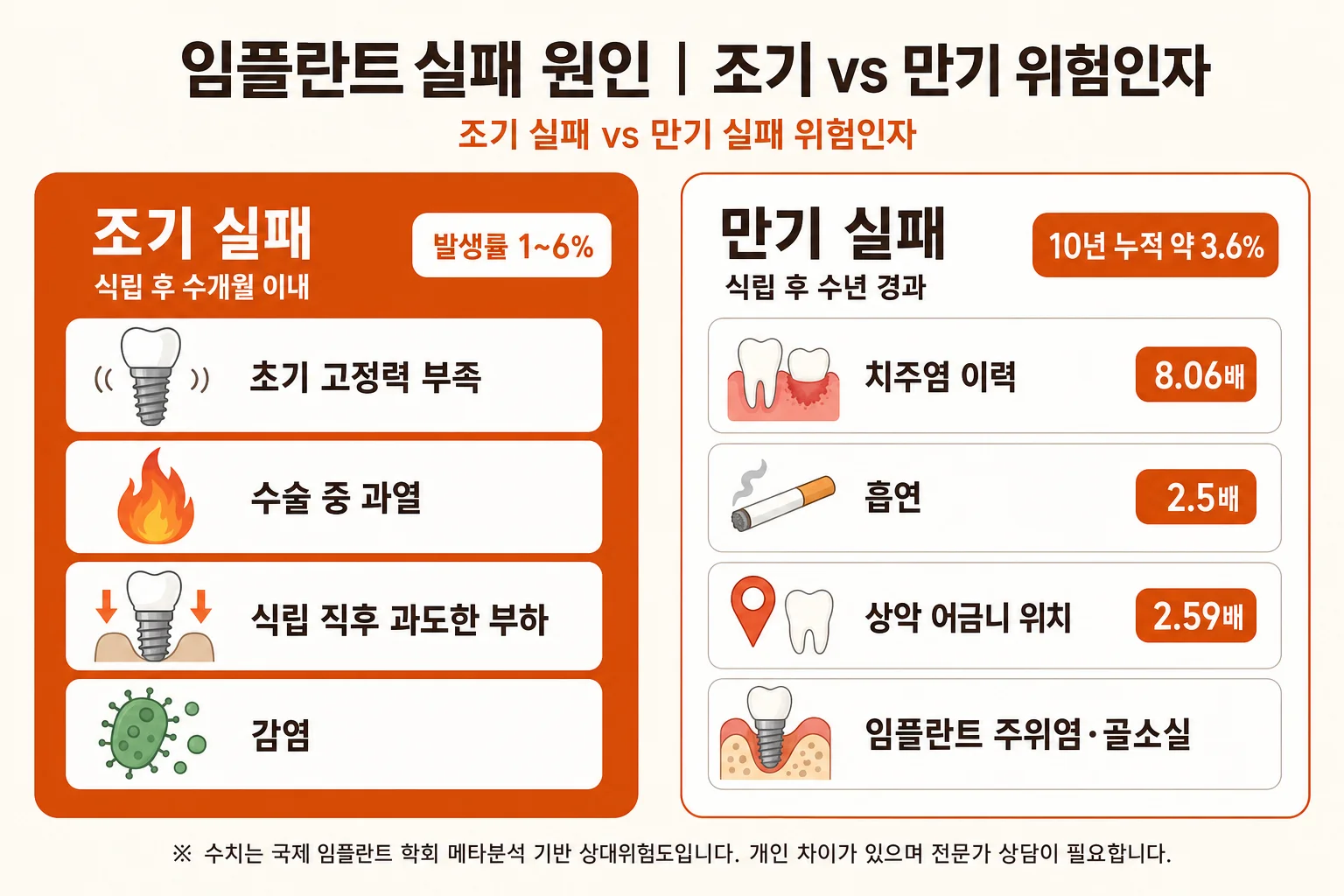 임플란트 부작용 | 10년 실패율 3.6%·주위염·재치료 | 운정·파주 서울이고운치과 내용을 설명하는 치과 진료 이미지