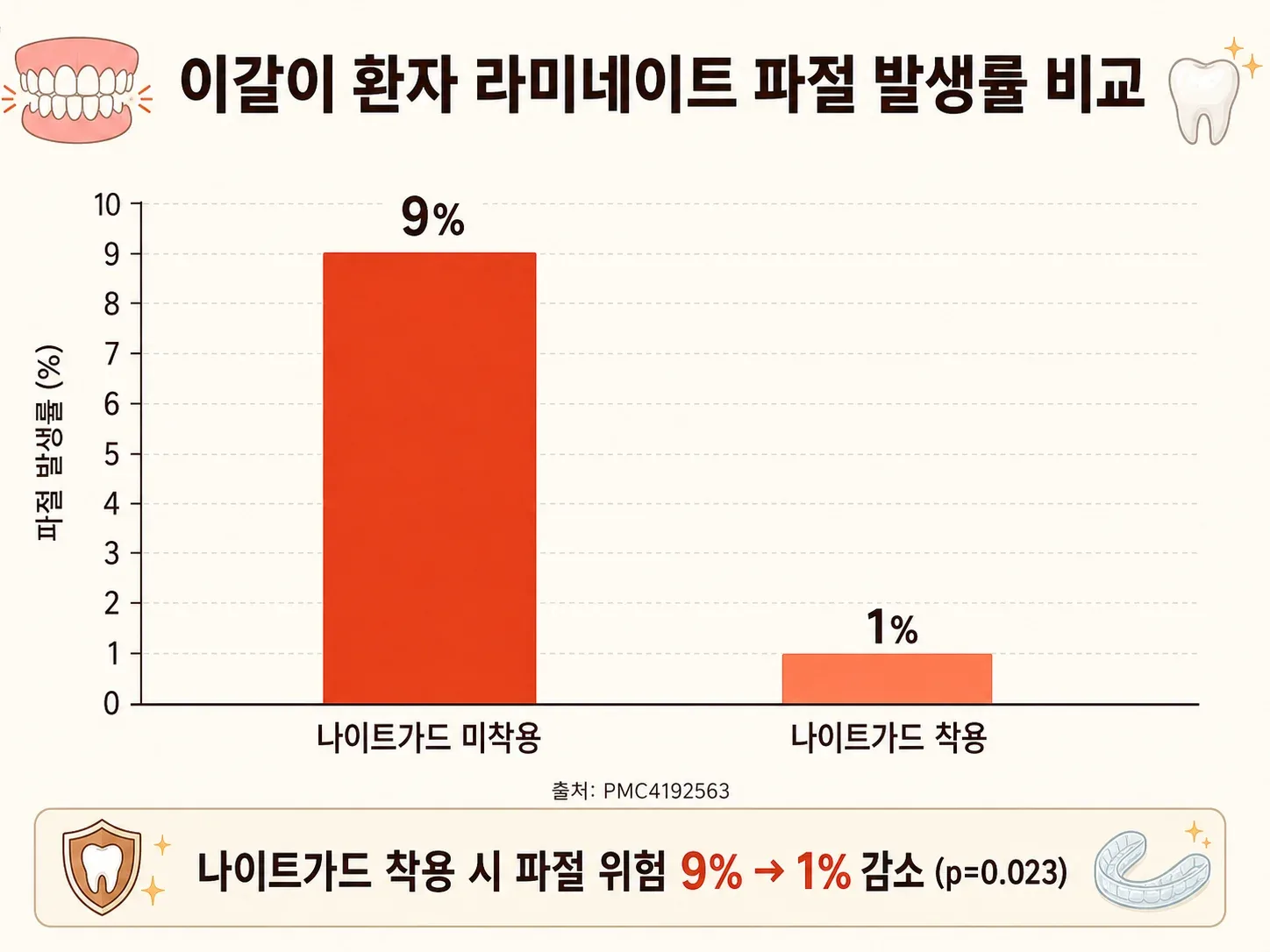 이갈이 환자의 라미네이트 파절 발생률 비교 막대그래프. 나이트가드 미착용 9%, 착용 1%, 출처 PMC4192563, p=0.023