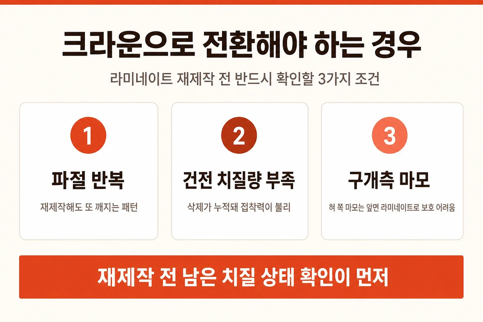 라미네이트 재제작 전 크라운 전환을 검토하는 3가지 조건 인포그래픽. 파절 반복, 건전 치질량 부족, 구개측 마모. 재제작 전 남은 치질 상태 확인이 먼저