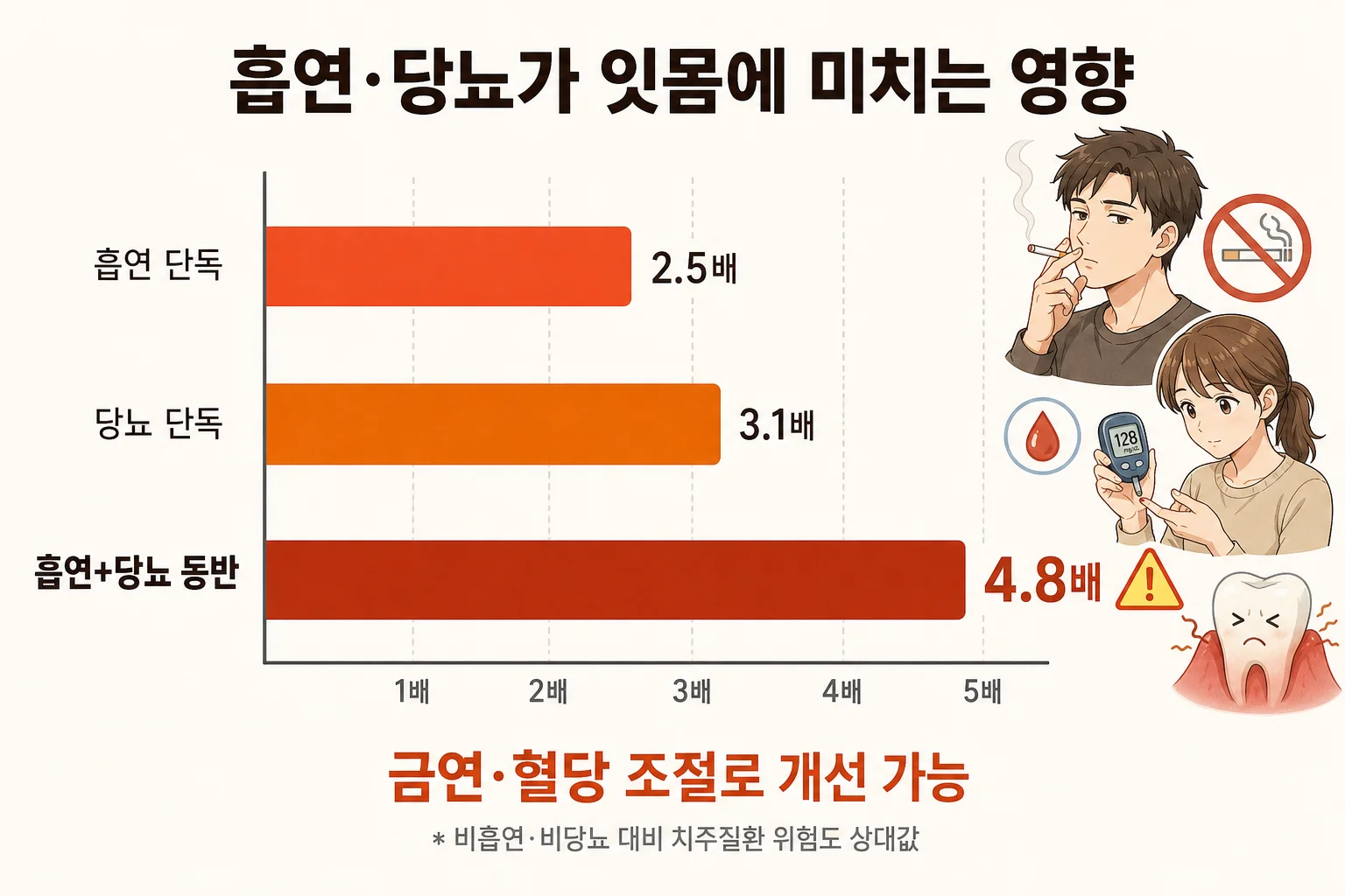 흡연과 당뇨가 잇몸치료 반응과 재발 위험에 미치는 영향을 정리한 인포그래픽