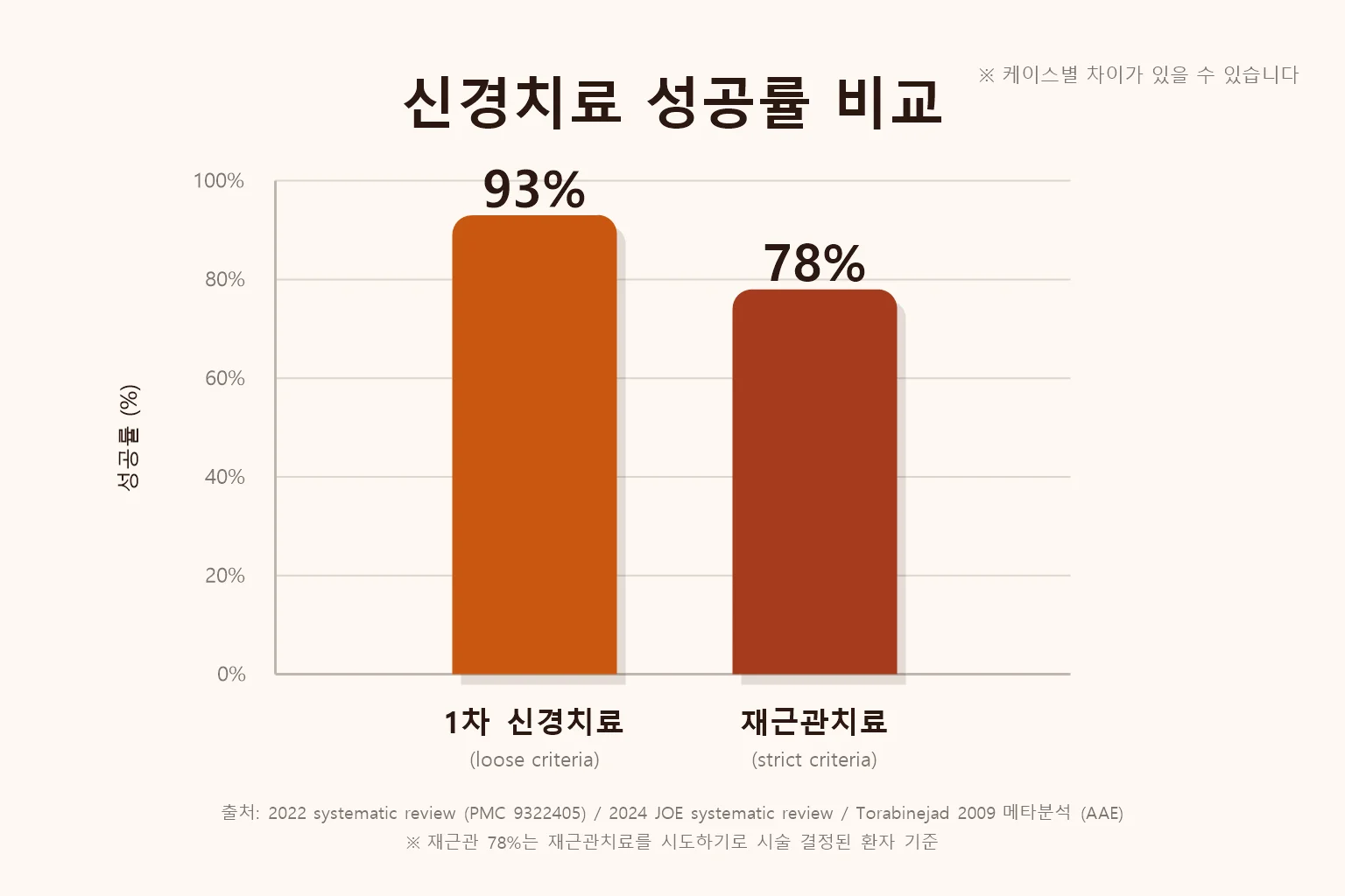 1차 신경치료 93%와 재근관치료 78% 성공률을 비교한 막대 그래프, 학회 메타분석 출처 표기