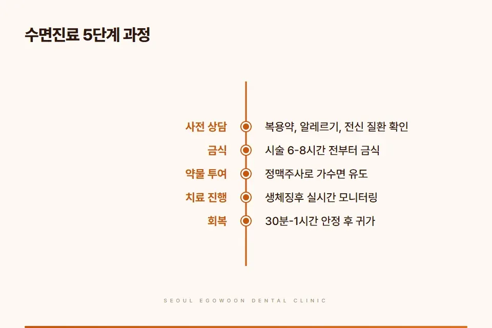 수면진료 진행 5단계 안내 그림 (사전 상담, 금식, 약물 투여, 실시간 모니터링, 회복)