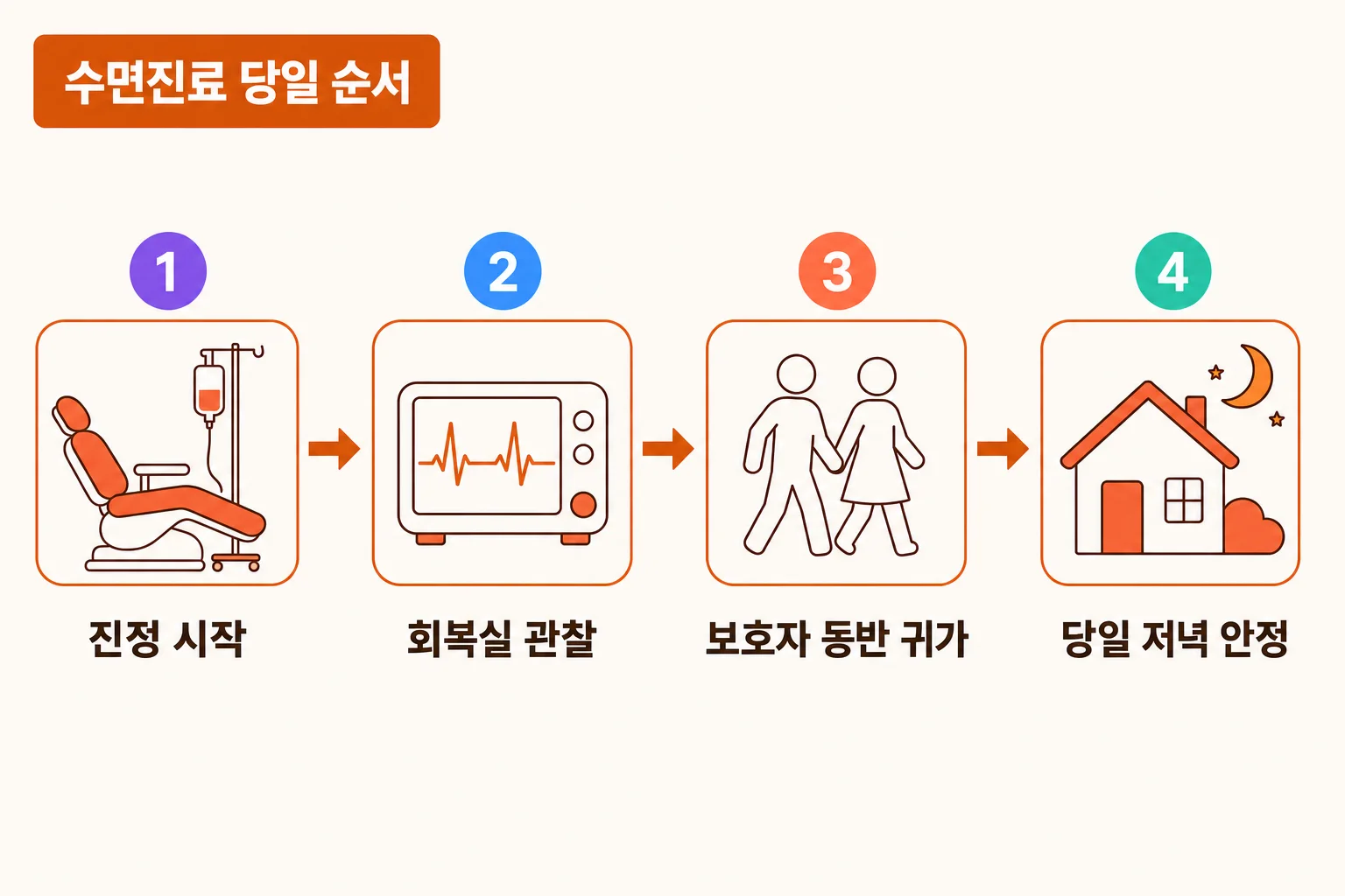 수면진료 보호자 동반이 기본인 이유 | 혼자 귀가하면 안 되는 이유 | 파주 서울이고운치과 내용을 설명하는 치과 진료 이미지