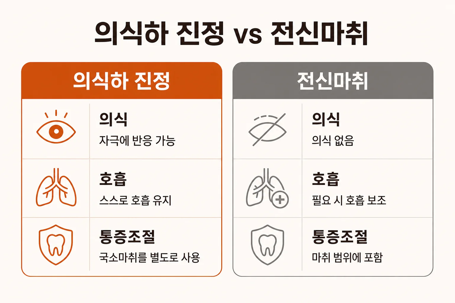 의식하 진정과 전신마취 비교 - 의식, 호흡, 통증조절 차이