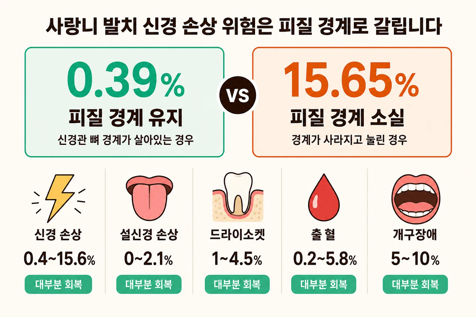 사랑니 발치 뒤 나타날 수 있는 신경 손상·드라이소켓·출혈·감염과 피질 경계 유지 여부에 따른 위험 차이 안내