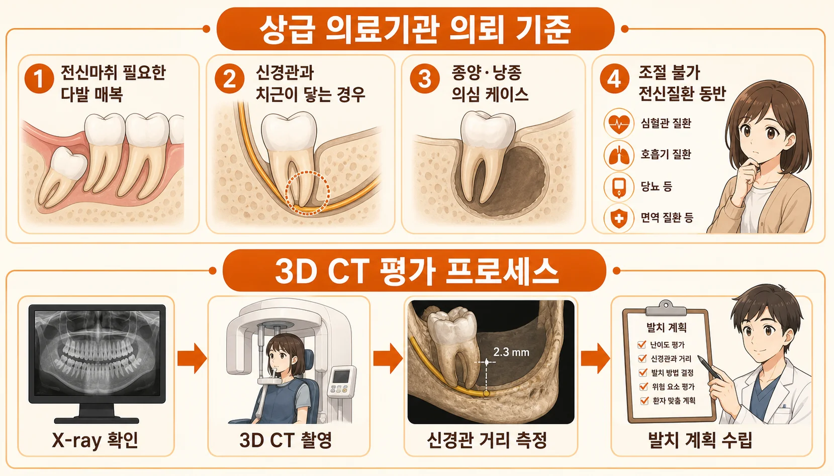 사랑니 발치 전 영상검사와 상급 의료기관 의뢰 판단 기준 4가지 안내