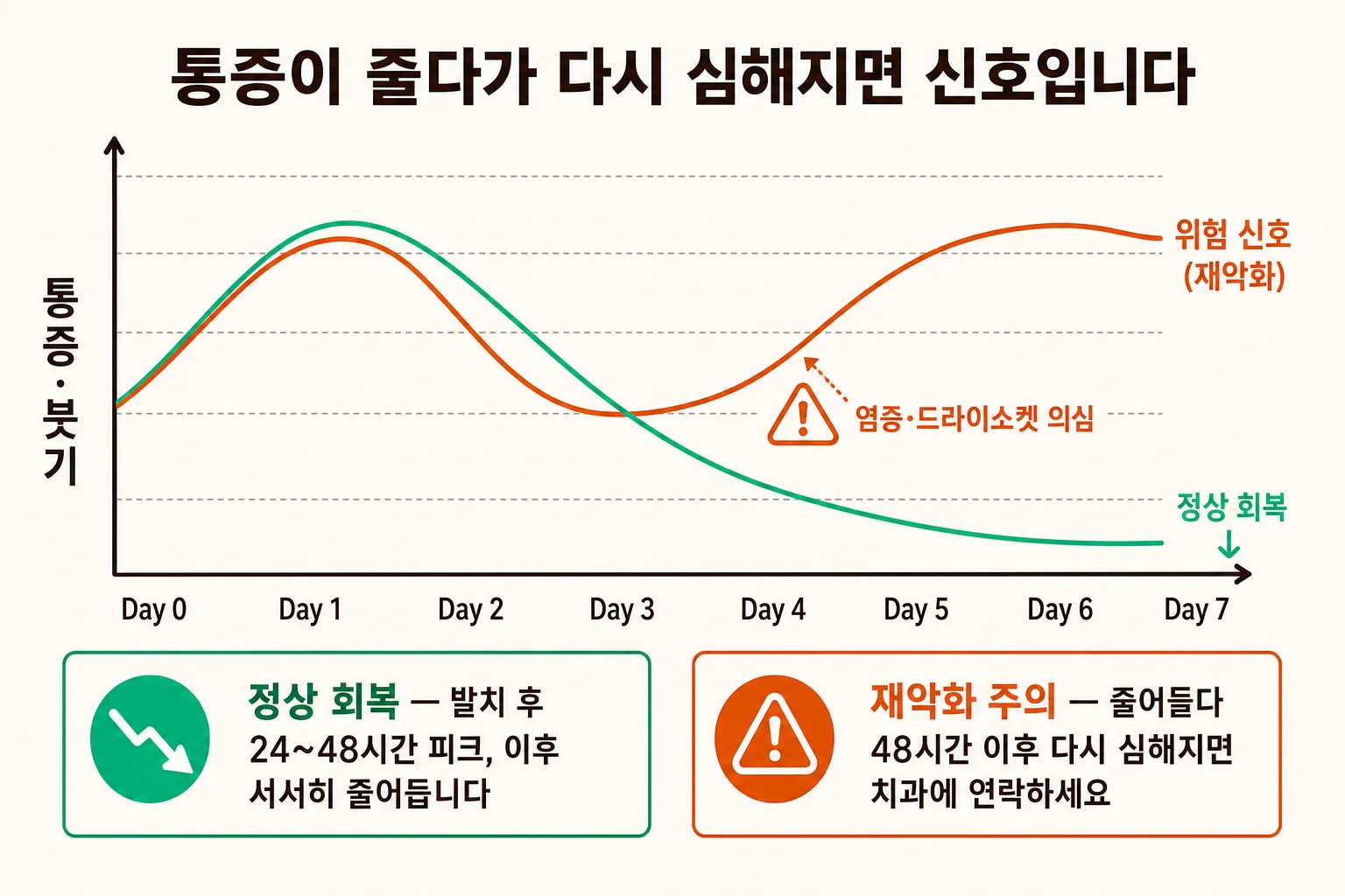 사랑니 발치 후 회복 7일 가이드, Day 0부터 Day 7까지 내용을 설명하는 치과 진료 이미지