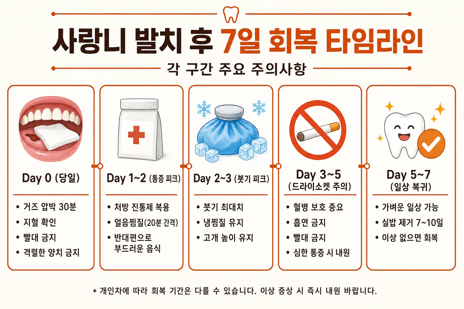 사랑니 발치 후 회복 7일 타임라인 인포그래픽, Day 0부터 Day 7까지 식사·양치·운동 요약